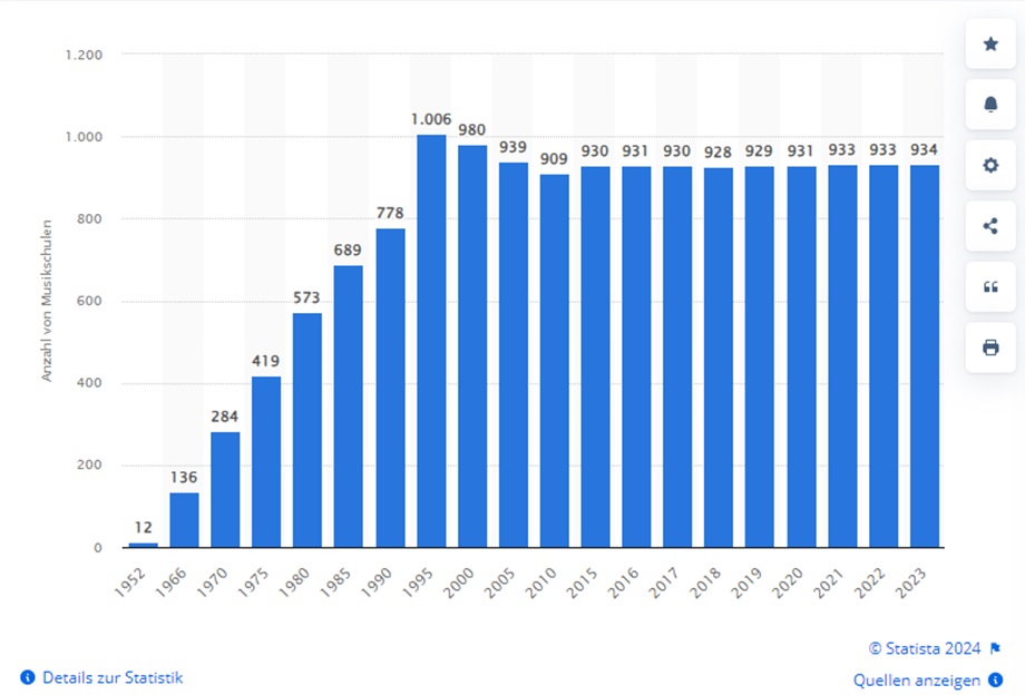 Öffentliche Musikschulen in Deutschland