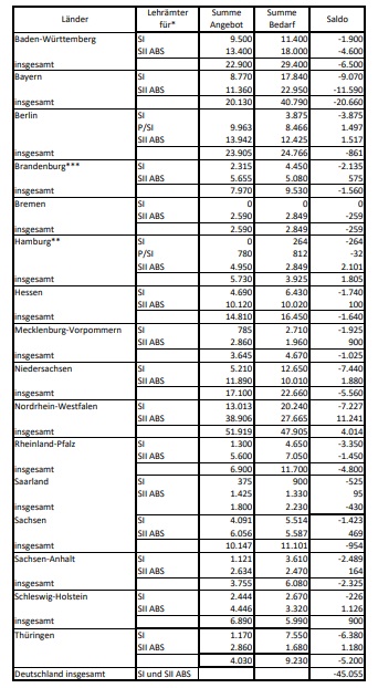 Eigene Berechnungen der Studienverfasser nach: KMK (2023b): Lehrkräfteeinstellungsbedarf und ‐angebot in der Bundesrepublik Deutschland 2023 ‐ 2035 ‐ Zusammengefasste Modellrechnungen der Länder. Studie „Lehrkräftemangel in den Fächern Kunst und Musik. Zur Bedarfs- und Angebotsentwicklung in den allgemeinbildenden Schulen der Sekundarstufen I und II am Beispiel Nordrhein-Westfalens“, Klaus Klemm